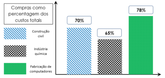 Compras como percentagem dos custos totais